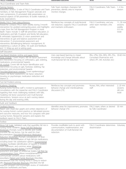 Table 2 FALLS protocol activities, rationale, who is involved and time required