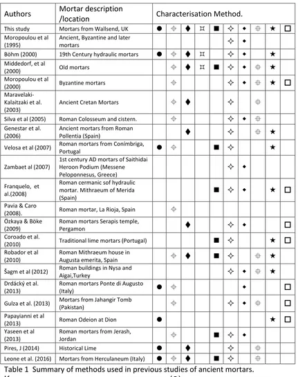 Table 1  Summary of methods used in previous studies of ancient mortars. Key: Macroscopic (Hand specimen, binocular microscope)(); Optical microscopy (polarising light)(); HCl dissolution (); Sodium carbonate dissolution(); XRF (); XRD (); SEM (); FTIR (); Grain size distribution of aggregate (); porosity / MIP () 