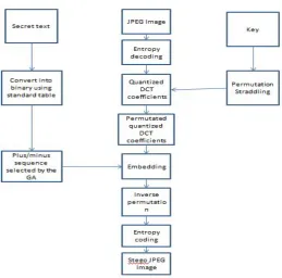 Figure 1. Steps to create standard look-up table  
