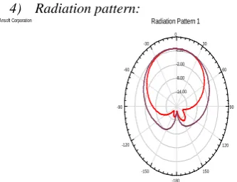 Fig.15: Radiation pattern of 2×2 E slot microstrip patch antenna array  