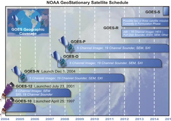 Figure 3.  Geostationary Satellite (GOES) launch schedule and cover until 2015.