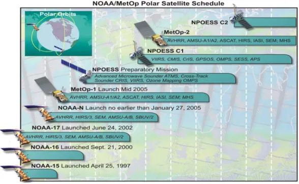 Figure 5.  NOAA/ IJPS Polar Orbiting Satellite Schedule and orbits.