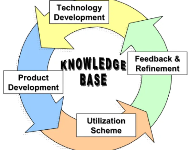 Figure 6. Transitioning products and processes  from research to operations is a cyclical process.