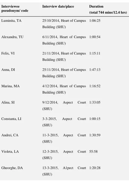Table viii: summarises interview details  