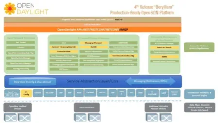 Fig.5.4 Architecture of Boron released version of OpenDaylight.   
