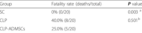 Table 1 24-h mortality of animals in each group