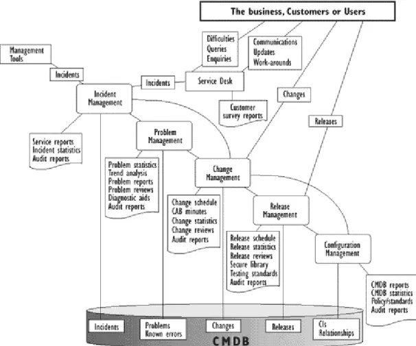 Figure 3-1 - ITIL Service Support Diagram (© OGC) 