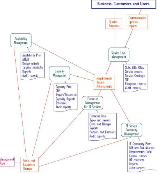 Figure 3-2 - ITIL Service Delivery Diagram (© OGC) 