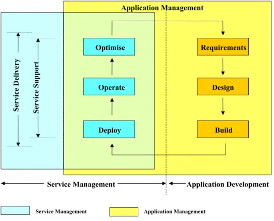 Figure 3-3 - Relationship between Service &amp; Application Management 