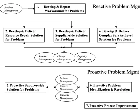 Figure 5-1 - Overview of ITIL Assurance processes to be modeled in these examples 