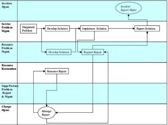 Figure 5-3 - Develop &amp; Deliver Resource Repair Solution for Problems 