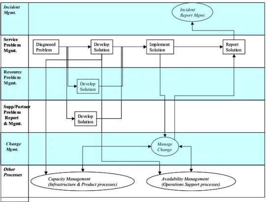 Figure 5-5 - Develop &amp; Deliver Complex Service Level Solution for Problem 