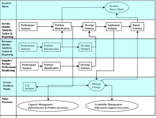 Figure 5-7 - Proactive Problem Identification and Resolution 