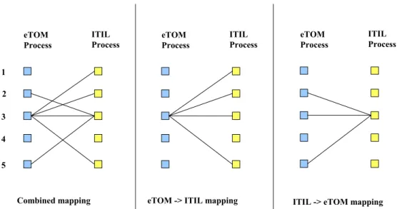 Figure 5-9 - ITIL to eTOM Mappings 