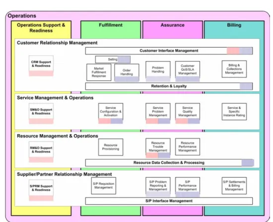 Figure 5-10 - How ITIL processes overlay eTOM Operations Process Elements 