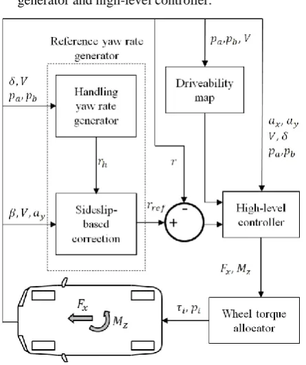 Fig. 2. Top view of a single-track vehicle model with  indication of the main parameters and variables