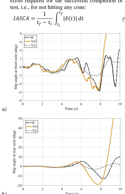 Table 1. Performance indicators for the experimental maneuver, 
