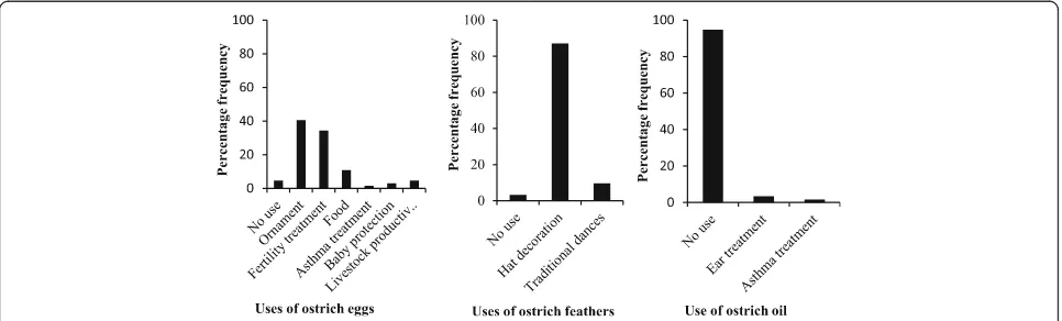 Table 1 Means used to illegally hunt ostriches in the Serengetiand Ngorongoro Districts (n = sample size), Tanzania, 2006