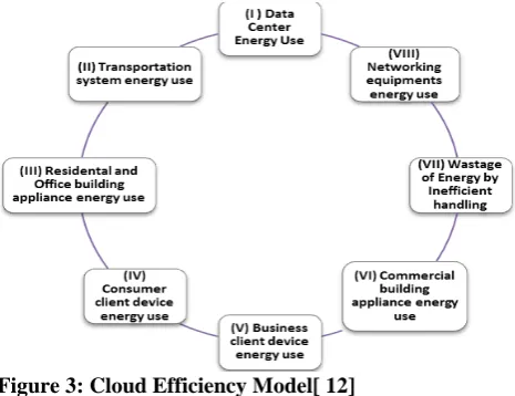 Figure 3: Cloud Efficiency Model[ 12]  