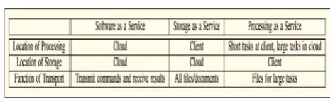 Table 1 Summary of Cloud Services[16]  