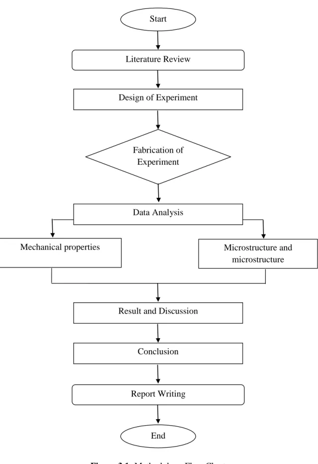 Figure 3.1: Methodology Flow Chart Start 