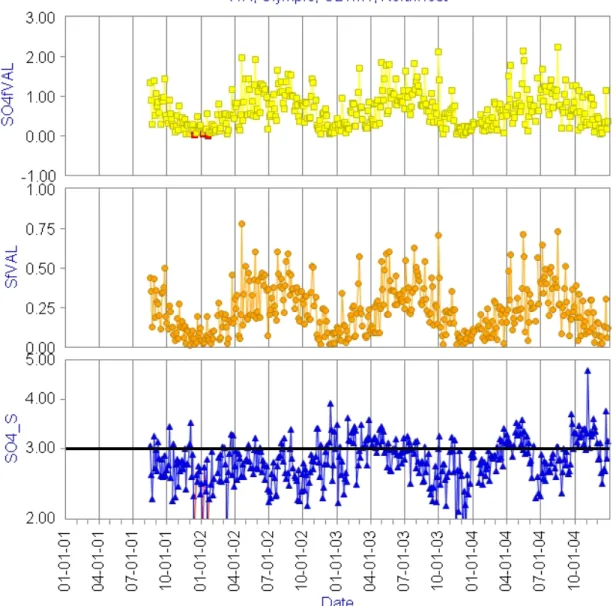 Figure 5.2. An example of the data validation charts from the fall 2004 report.  Sulfate concentrations, sulfur  concentrations, and the sulfate to sulfur concentration ratios are shown for the 2001–2004 time period at  OLYM1
