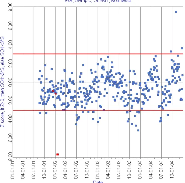 Figure 5.3. An example of the data validation charts from the fall 2004 report.  Z scores calculated from the  sulfate and sulfur concentrations and reported uncertainties are shown for the 2001–2004 time period at  OLYM1