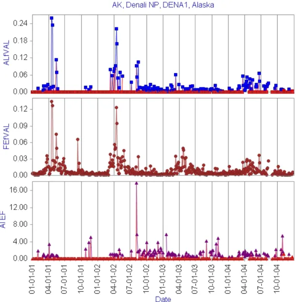 Figure 5.5. An example of the data validation charts from the fall 2004 report.  Aluminum concentrations,  iron concentrations, and the aluminum to iron enrichment factors are shown for the 2001–2004 time period  at DENA1