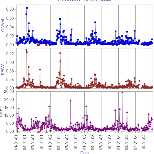 Figure 5.6. An example of the data validation charts from the fall 2004 report.  Calcium concentrations, iron  concentrations, and the calcium to iron enrichment factors are shown for the 2001–2004 time period at  DENA1