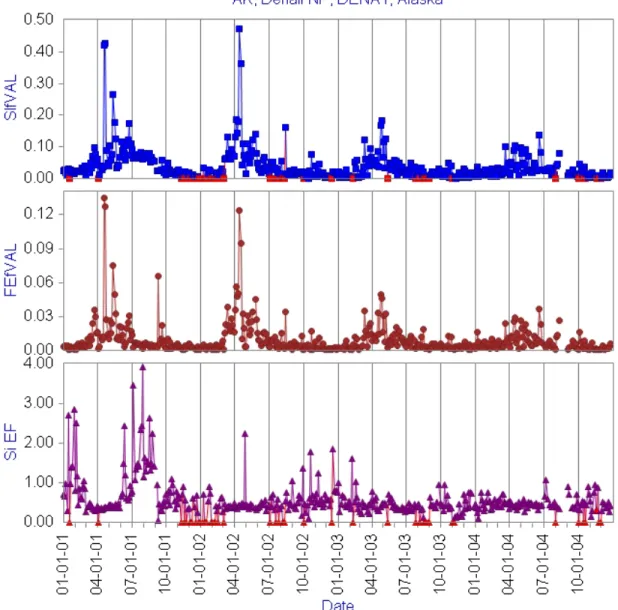 Figure 5.7. An example of the data validation charts from the fall 2004 report.  Silicon concentrations, iron  concentrations, and the silicon to iron enrichment factors are shown for the 2001–2004 time period at  DENA1