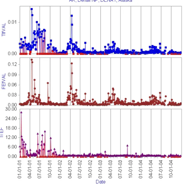 Figure 5.8. An example of the data validation charts from the fall 2004 report.  Titanium concentrations, iron  concentrations, and the titanium to iron enrichment factors are shown for the 2001–2004 time period at  DENA1
