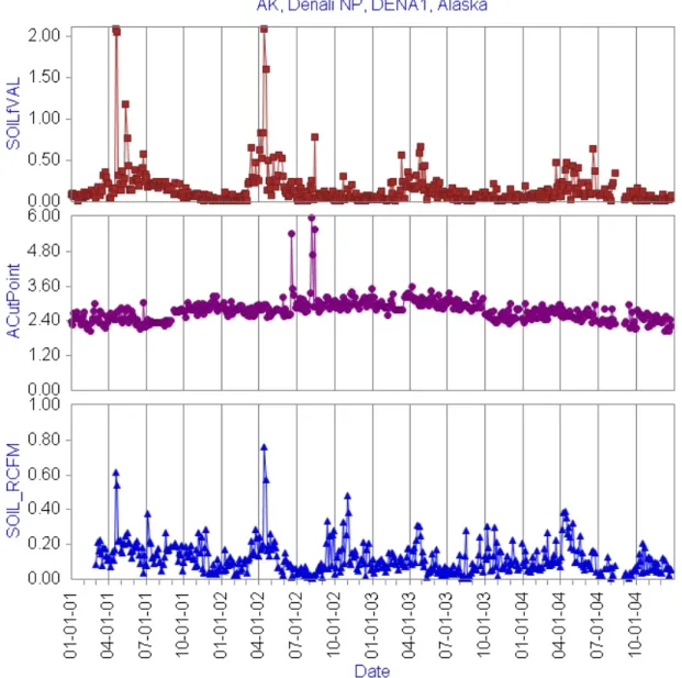 Figure 5.9. An example of the data validation charts from the fall 2004 report.  Soil concentrations, the A  module cut point and the soil to reconstructed mass concentration ratios are shown for the 2001–2004 time  period at DENA1