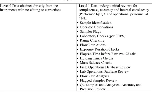 Table 5.1. Data validation levels as defined by IMPROVE. 