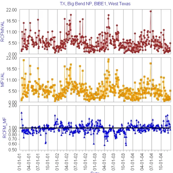 Figure 5.1. An example of the data validation charts from the fall 2004 report.  Reconstructed fine mass  concentrations, measured fine mass, and the reconstructed fine mass to measured fine mass concentration  ratios are shown for the 2001–2004 time perio