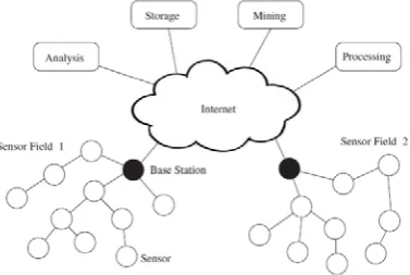Fig 1. Wireless Sensor Network 