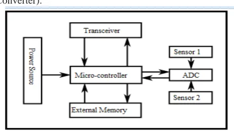 Fig 3: Architecture of Sensor Node 