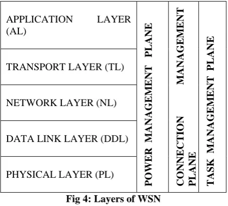 Fig 4: Layers of WSN 