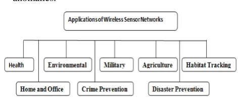 Fig 5. Classification of WSN applications  