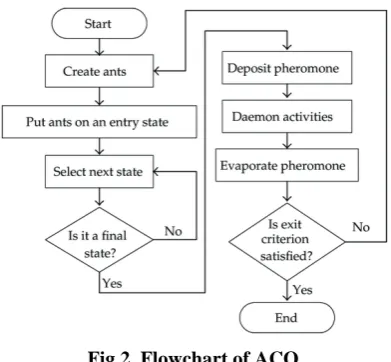 Fig 2. Flowchart of ACO  