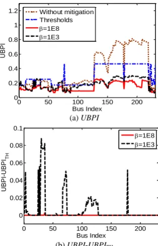 Fig. 4. PQ performance of various buses obtained with 10 solutions. 