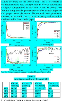 Fig. 13.  Convergence of accuracy obtained from different MPs. (c) 
