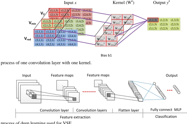 Fig. 3.  Illustration of the process of one convolution layer with one kernel. Illustration of the process of one ConvNet (with one Kernel)