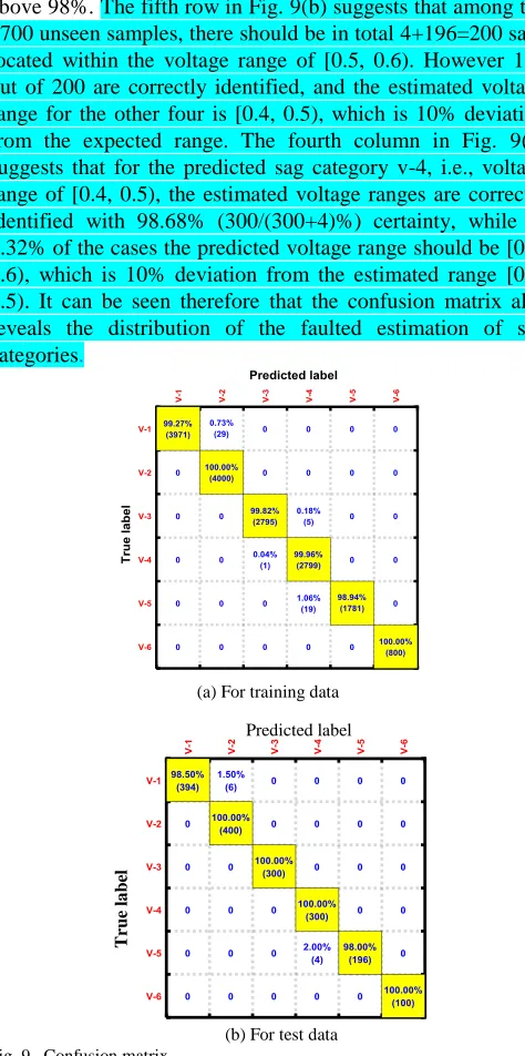 Fig. 9.  Confusion matrix. 
