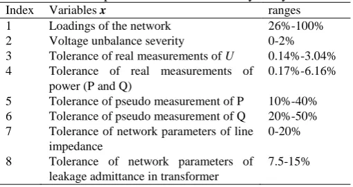 Table 2 List of input variables for sensitivity analysis Index Variables x ranges 