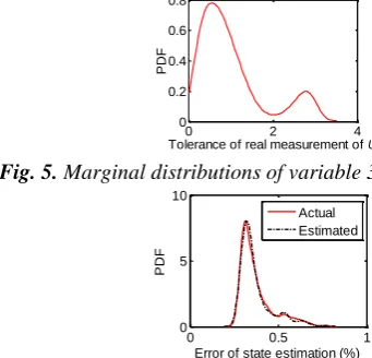 Fig. 5.  Marginal distributions of variable 3  10