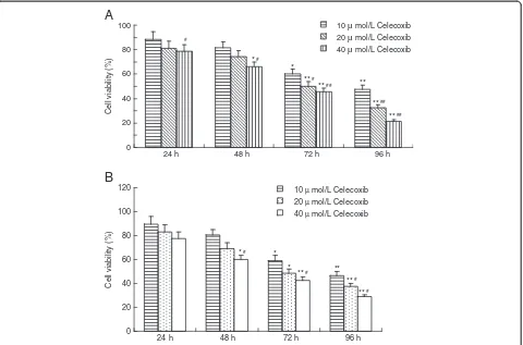 Figure 1 Growth inhibiting effects of Celecoxib in MCF-7 cells (A) and MDA-MB-231 cells (B)