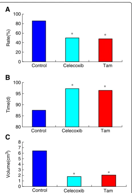 Figure 4 Effects of celecoxib on the cell cycle of MCF-7 cells by flow cytometry. A: control group; B: 10 μmol/L celecoxib; C: 20 μmol/Lcelecoxib; D: 40 μmol/L celecoxib