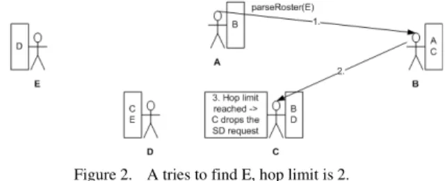 Figure 1 presents an example, in which E tries to find C,  or a string that is in C’s JID