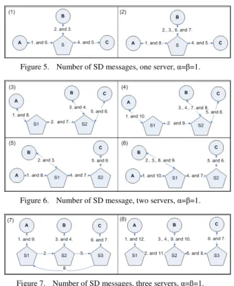 Figure 3.   Number of SD messages, α=β=16. 
