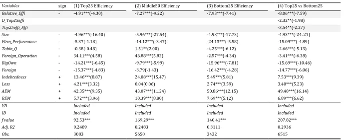 Table 7 Most efficient group vs Most inefficient group analysis 